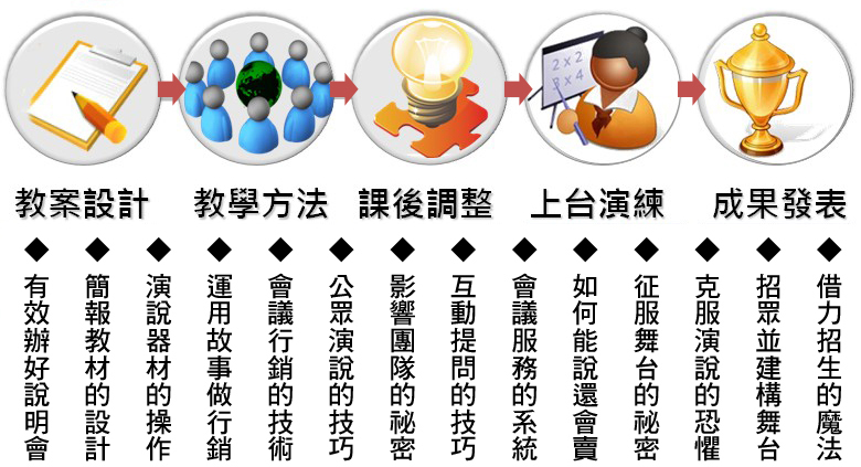階段培訓