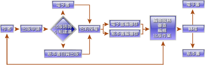 電子書與紙本書出版流程