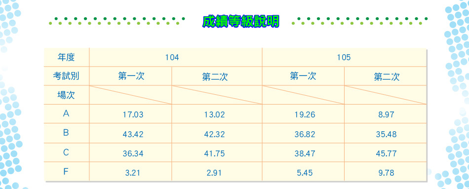 升大學英語聽力測驗